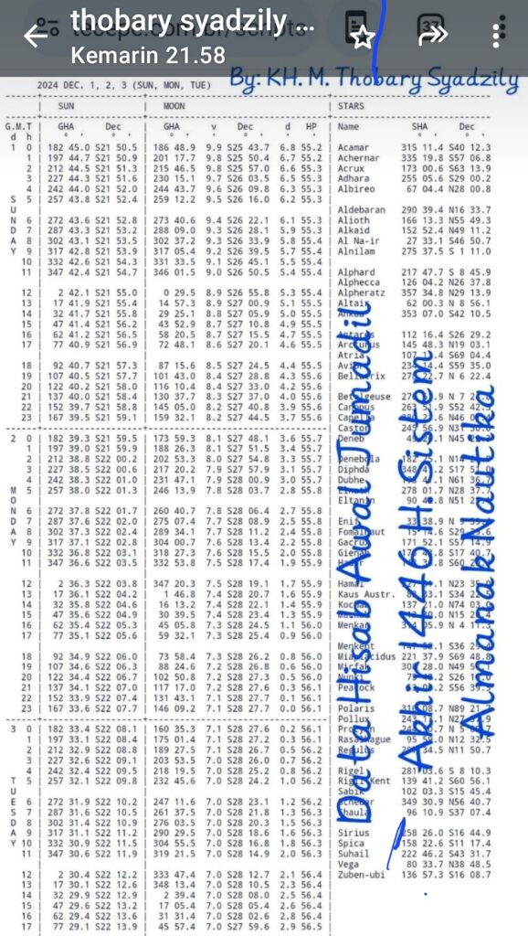 PREDIKSI ILMIAH HISAB AWAL JUMADIL AKHIR 1446 H. DI INDONESIA SISTEM “ALMANAK NAUTIKA” : SELASA WAGE, 03 DESEMBER 2024 M.